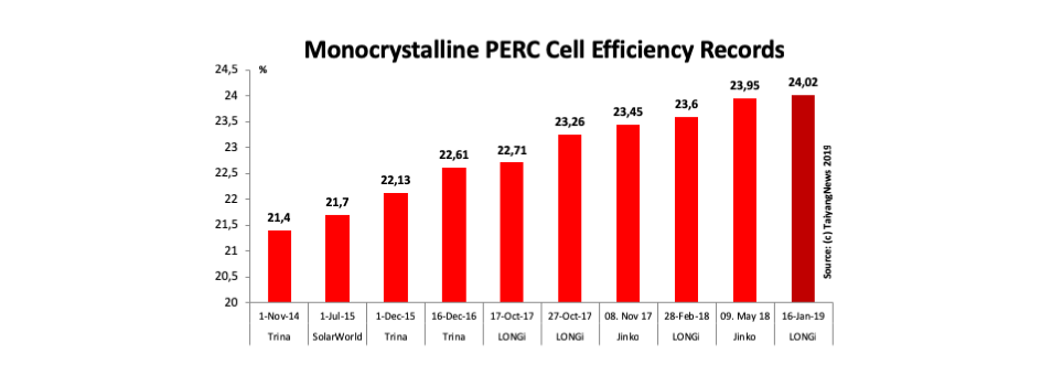 Longi 24 06 Efficiency Perc Cell World Record Taiyangnews