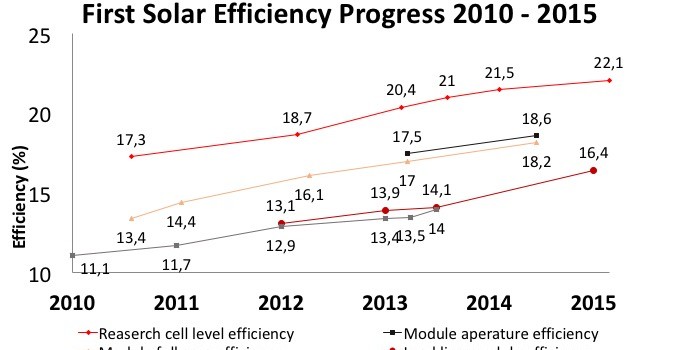 f_tec_CdTe efficiency recrod_First Solar_graph-efficiency progress