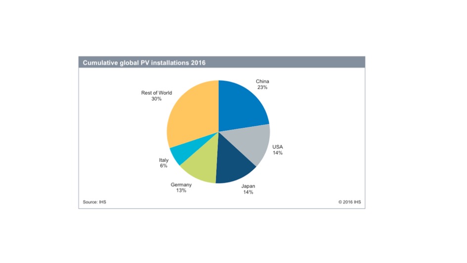 IHS Forecasts 69 GW Demand In 2016