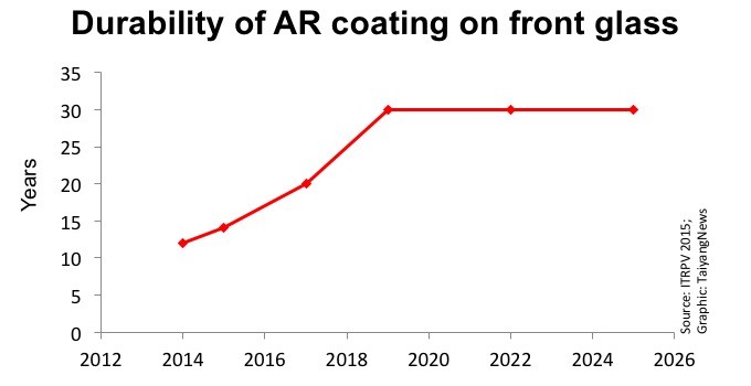 Forever coated: While ITRPV 2015 estimates that the present durability of AR coatings is about 15 years, the lifespan of these coatings is expected to double by 2019, which would then exceed the module’s typical performance warranties of 25 years.