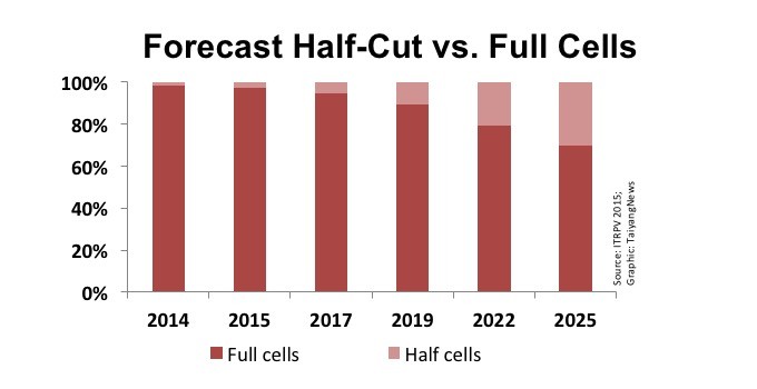 Half cell fashion: According to ITRPV’s 2015 roadmap, half cut cells, with the advantage of reducing electrical losses, are expected to become prominent – reaching a 30% market share in 10 years.