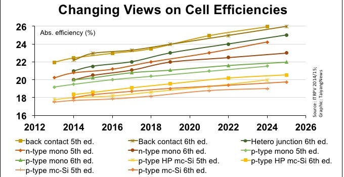 Positive p-type: As can be seen from this comparison chart, the expected efficiency improvements for the p-type cells group have surpassed ITRPV’s previous expectations.