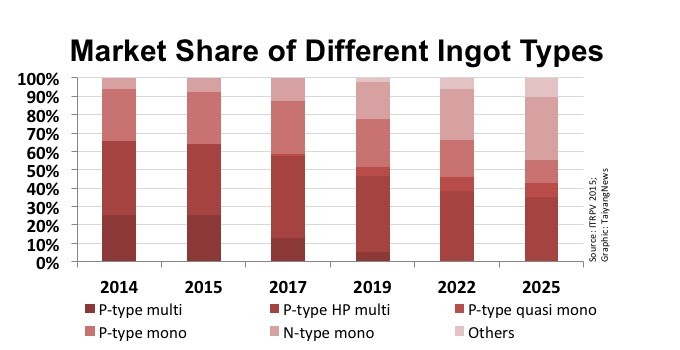 Future share: The 2015 version of the ITRPV roadmap reports slightly different future technology shares in the crystal growth segment compared to the previous year. Replacing traditional multi with HPMC would happen sooner, the coming of n-type is slightly delayed, while there is no mention of n-type casted material. Alternative approaches, such as kerfless and ribbon, have entered the report for the first time.