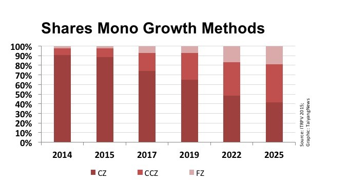 Going mono: If the 2015 ITRPV report is right, we will see a lot of monocrystalline products in the future – though much more varieties than this ingot grown with a traditional Czochralski puller.