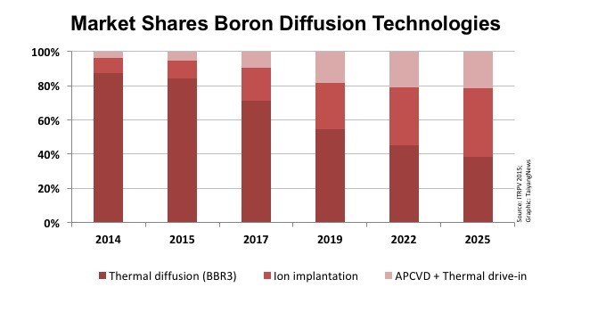 Alternates to dominate: While thermal diffusion is also the dominating method of inducing boron impurity, ITRPV 2015 expects this technology to loose share to rather simple ion implantation and APCVD plus thermal drive in.  