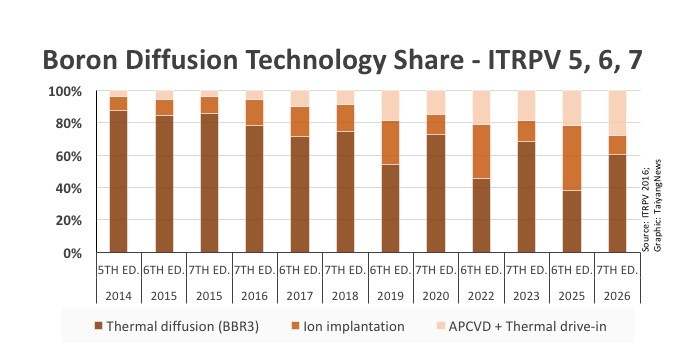 A lot has changed: Compared to the previous study, the 2016 ITRPV roadmap considerably changed its assumptions for technology shares of boron diffusion – thermal diffusion will dominate even after 10 years and the ‘solid precursor + drive-in’ approach is expected to become more popular than ion implantation. 