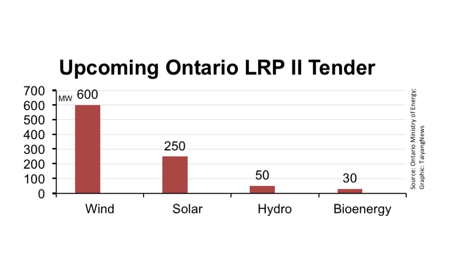 Ontario To Tender 250 MW PV