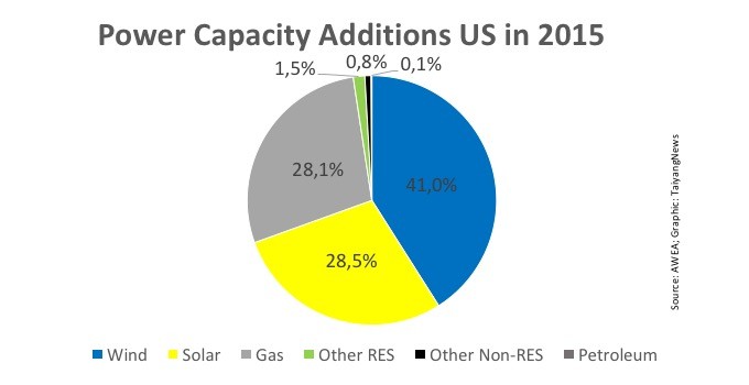 In 2015, wind clearly dominated power generation capacity additions in the US.  