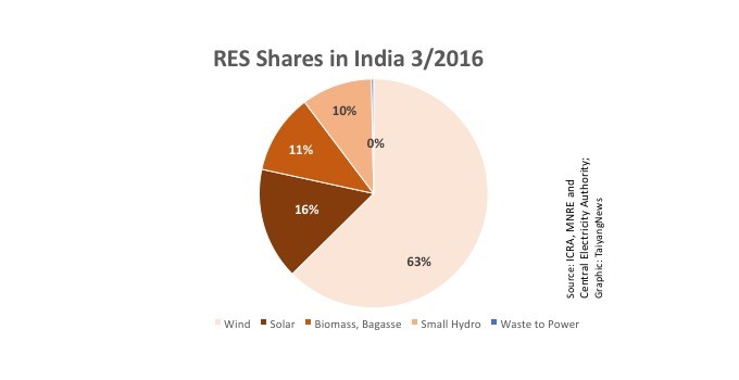 India’s dominant renewable source continues to be wind power. End of FY 2015-16, wind had a total share of 62.6%, followed by solar at 15.8%.