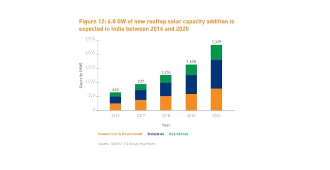 Bridge to India believes only a small part of Indian installations will be rooftop systems by 2020. The number is dramatically smaller than the 40 GW target of SECI, even if this is set for 2022.