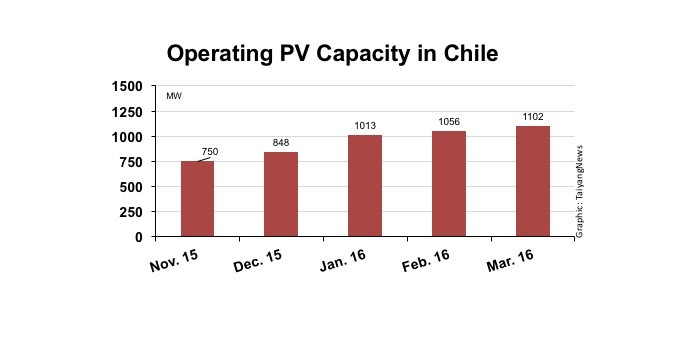 The year started pretty strong in January for Chile’s PV market, but continued at slower pace in February and March.