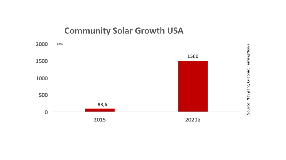 US Community Solar Report