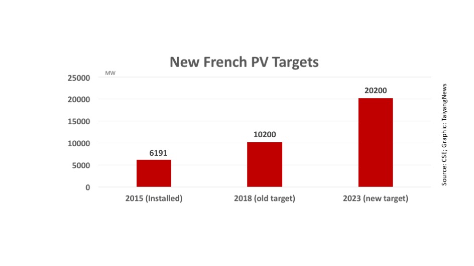 France Increases Solar Target