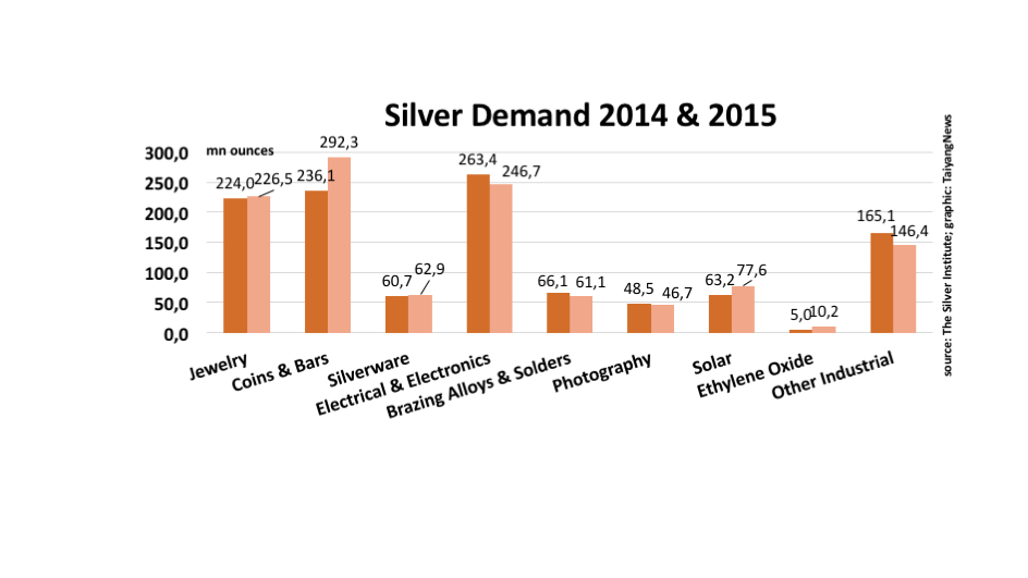 Silver Demand Up