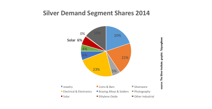 The new World Silver Survey shows that the total silver demand for photovoltaic applications went up 23% in 2015 to 77.6 million ounces (Moz). Graph 2 Caption: Solar increased its share in total silver demand to 7% in 2015 (upper graph), from 6% in 2014 (lower graph).