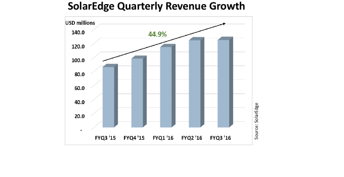 SolarEdge's revenue of $125.2 million in the first 3 months of 2016 (equals the company’s 3rd fiscal quarter 2016) was the highest it reported in the last 5 quarters.