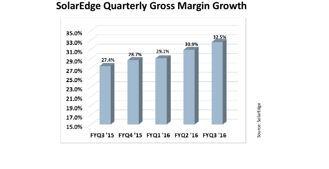 Gross profit margins continued to grow and even exceeded the previously guided range, yet it may not have the same luck going forward, stated the management, as all factors influencing this metric played in their hand last quarter.