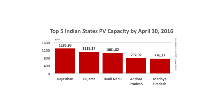 Among the top 5 Indian solar states, Rajasthan leads the pack with the highest capacity. The top 3 now each have more than 1 GW installed. 