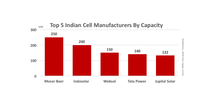 While India has a number of cell makers - and the government tries to protect them, it remains to be seen if they can compete against Chinese giants - or need to team up, like Adani is doing with Trina.