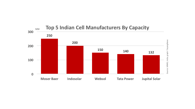 India PV Manufacturing Capacity - TaiyangNews