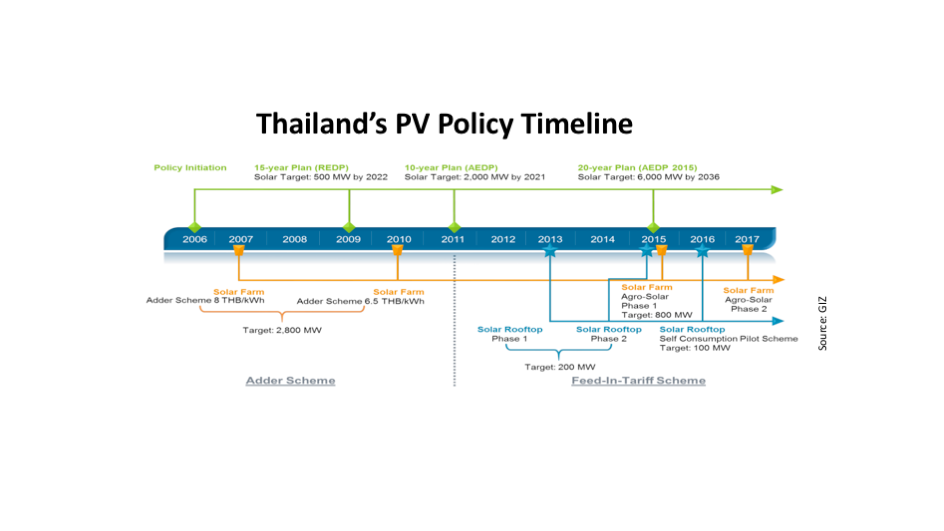 GIZ Report On PV In Thailand