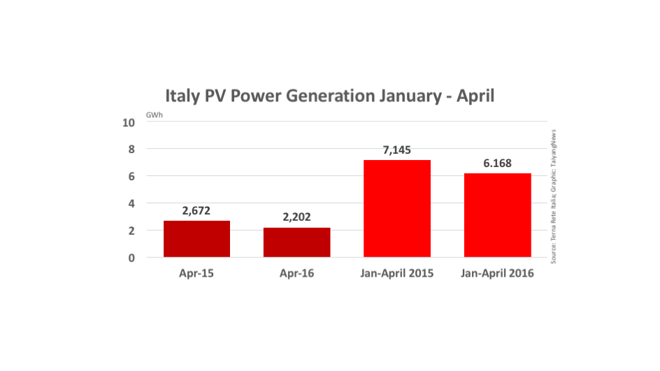 Italy April 2016 Power Output