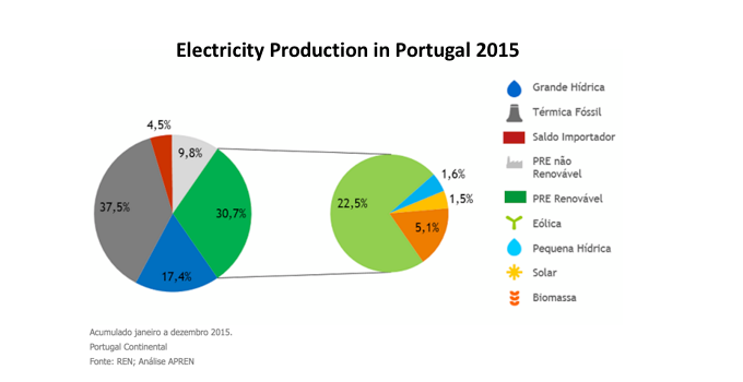 While renewables contributed nearly 1/3 to total power production in Portugal in 2015, solar’s share was merely 1.5%.
