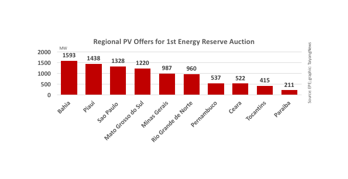 The four states offering over 1 GW each cover over 60% of the auction’s solar power offerings.