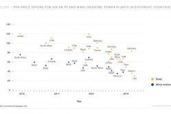 Solar PV power from the new 800 MW PV plant will be not only cheaper than power from most new fossil fuel based power plants, but even than the lowest onshore wind PPA today, according to a new report from SolarPower Europe.