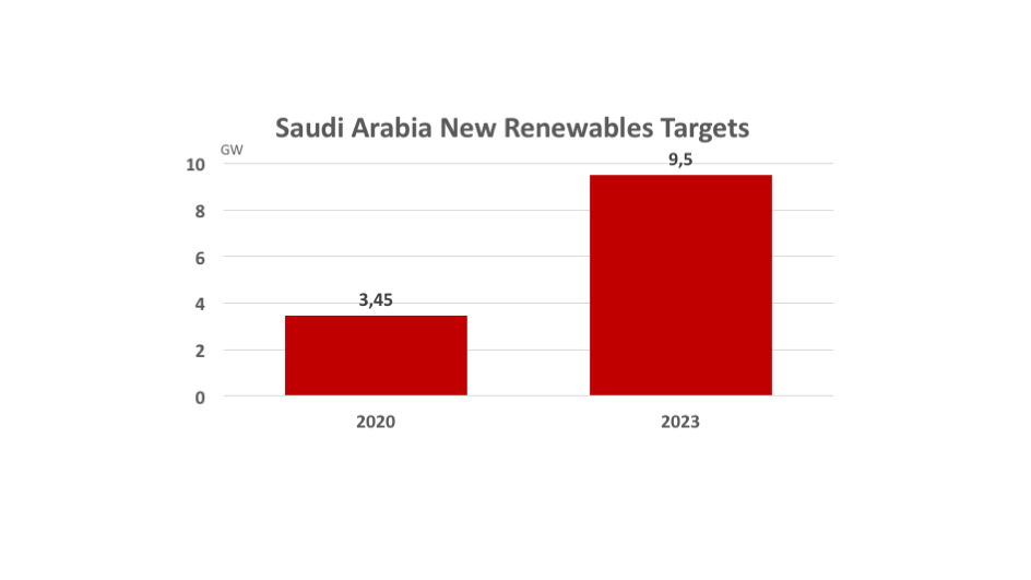 Saudi Arabia Slashes Renewables Target
