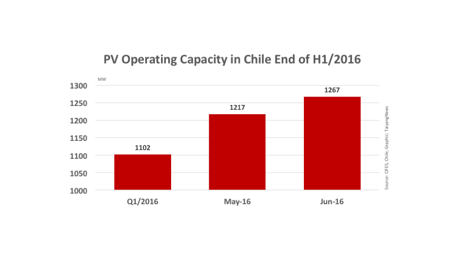 PV Additions Chile June 2016