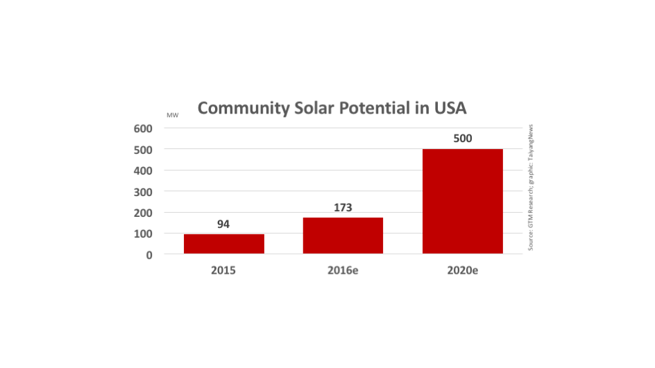 SEIA Residential Consumer Guide To Community Solar