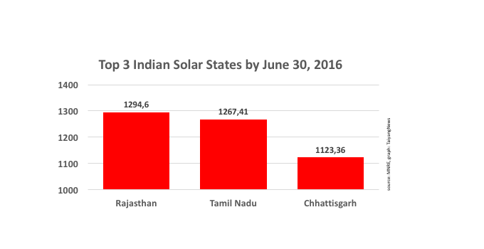 Rajasthan continues to be on top of states regarding the highest PV capacity installed. Gujarat has dropped out of the top three ranks, having been replaced by Tamil Nadu and Chhattisgarh.
