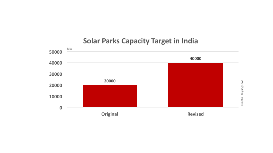 India Doubles Solar Park Target