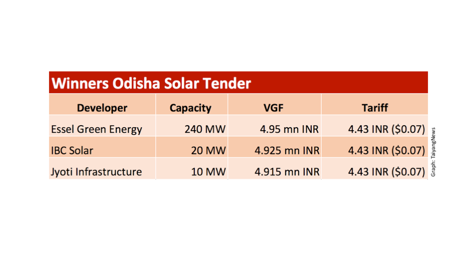 270 MW Project In Odisha