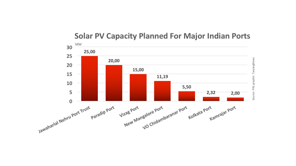 Indian Ports Go Solar