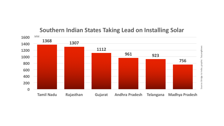 South Leads In India PV Capacity
