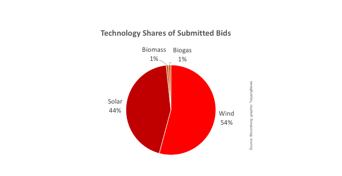 The total capacity of the bids for wind farms received was more than half of the cumulative number, solar bids represented at 44% only little less capacity than wind.