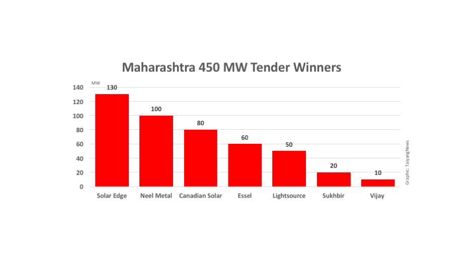 Maharashtra Tender Results