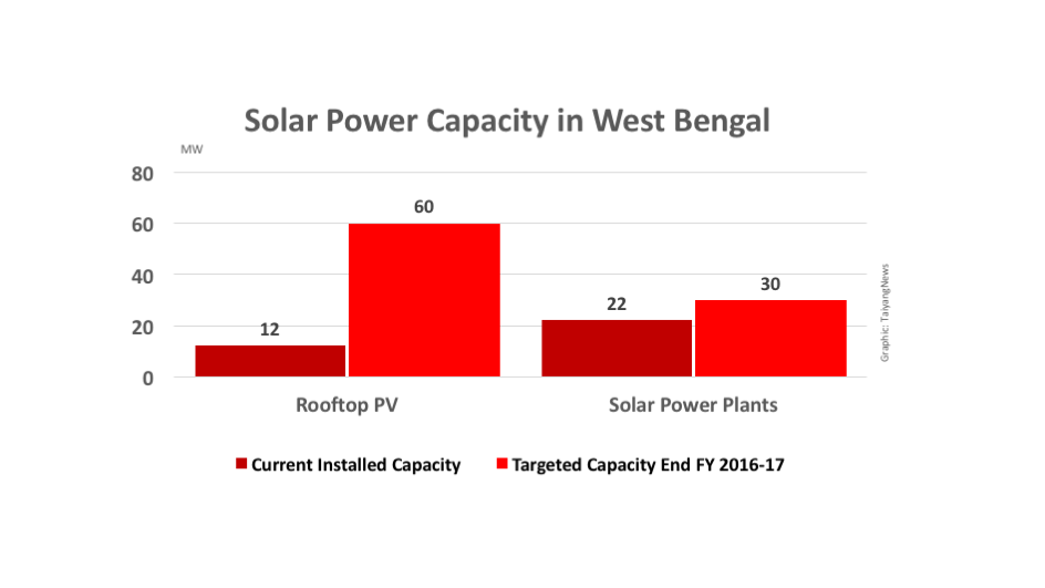 West Bengal Solar Parks