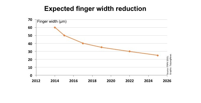 True but slow: The finger width reduction from today´s level of 50 to 60 mm is expected to attain less than 30 mm in 10 years, which nearly matches the 2014 forecast, while ITRPV 2015 considers this development is rather slowed down. 