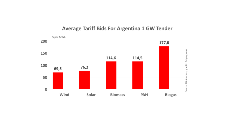 1 GW Argentina Tender Update