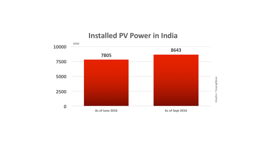 India Crosses 8.6 GW PV