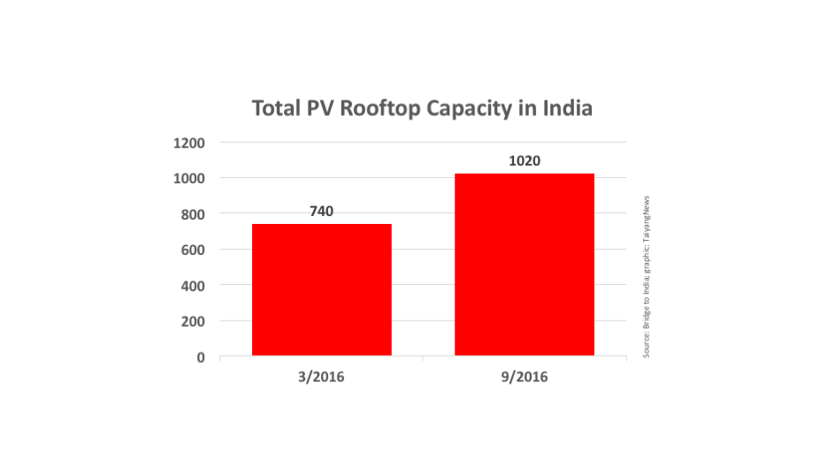India Crosses 1 GW PV Rooftop Capacity