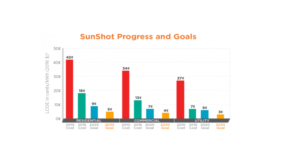 SunShot Progress