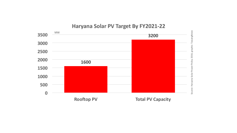Low Cost 10 MW PV Plant in Harayana