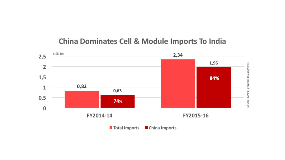 Chinese PV Import Share In India Up