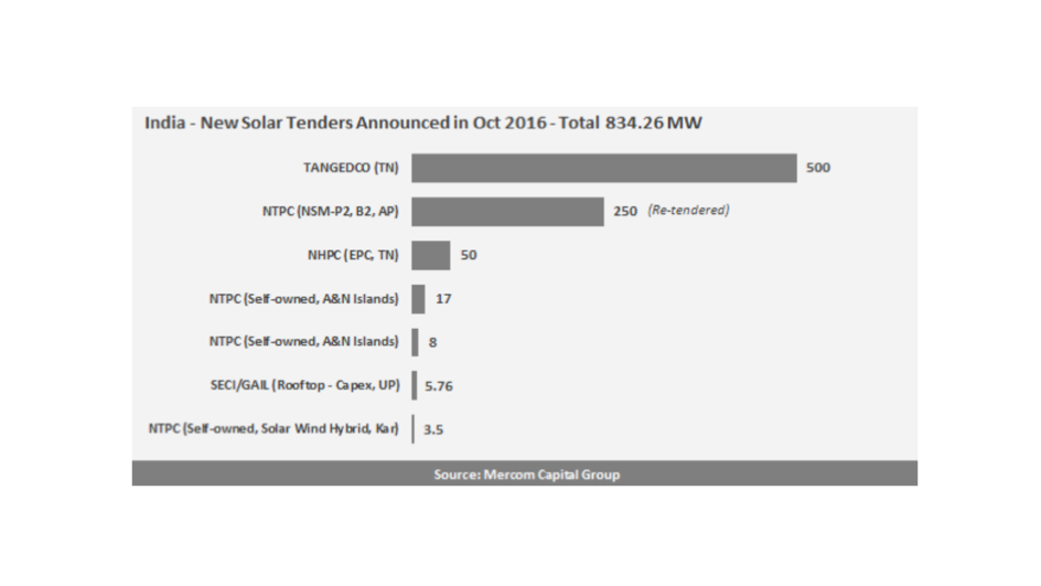 India Tenders 834 MW PV In October