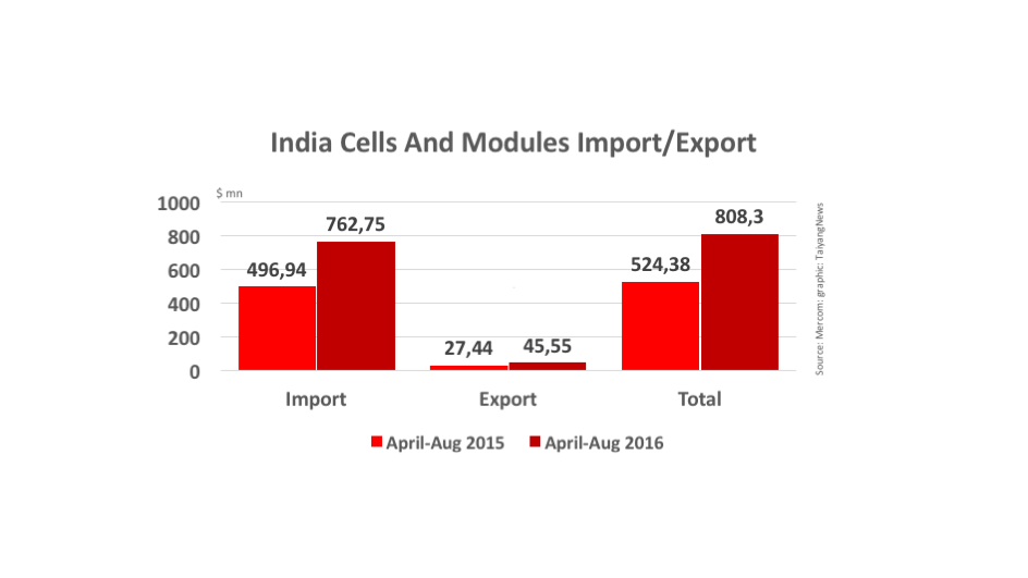 Indian Solar Exports Grow