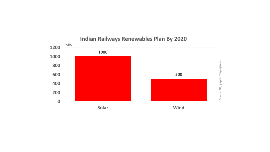 Solar Power For Indian Railways